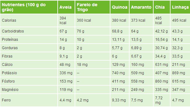 Comparacao entre sementes