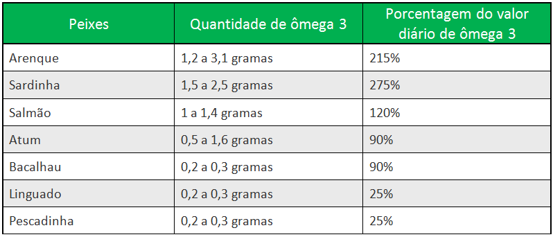Alimentos ricos em Omega 3