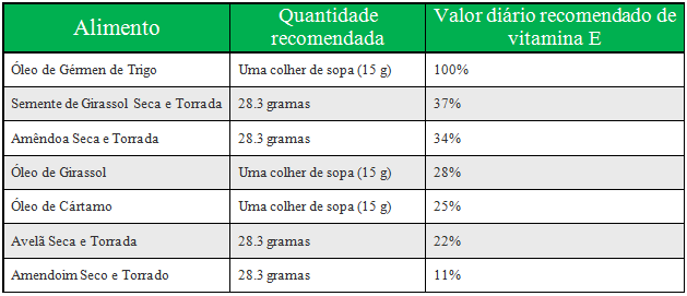 Fontes de vitamina E