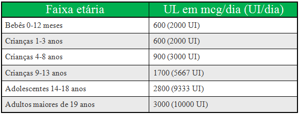 Quantidade maxima de Vitamina A
