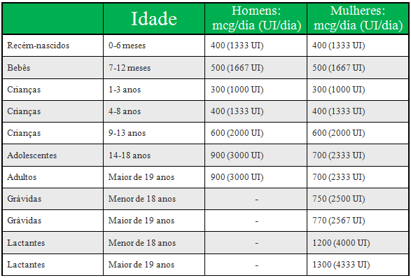 Quantidade recomendada de vitamina A