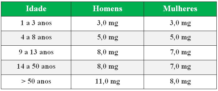 Sintomas da falta de Zinco